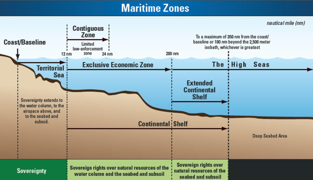 Maritime Zones by UNCLOS